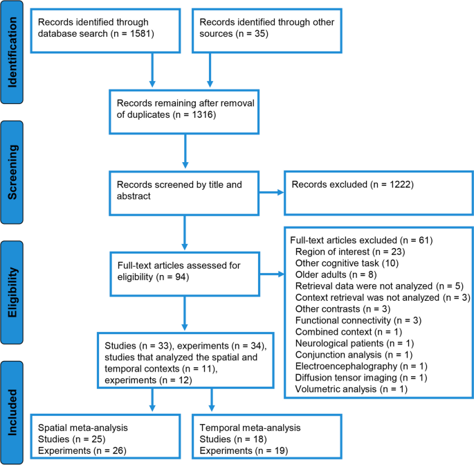 Brain representations of space and time in episodic memory: A systematic review and meta-analysis.