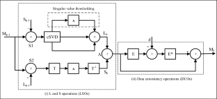 Compressed SVD-based L + S model to reconstruct undersampled dynamic MRI data using parallel architecture.