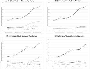 Disparities in fatal and non-fatal opioid-involved overdoses among middle-aged non-Hispanic Black Men and Women.