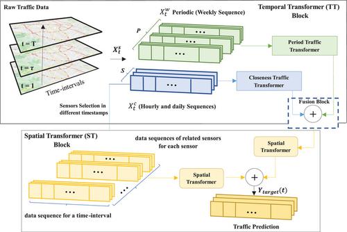 Extracting long-term spatiotemporal characteristics of traffic flow using attention-based convolutional transformer