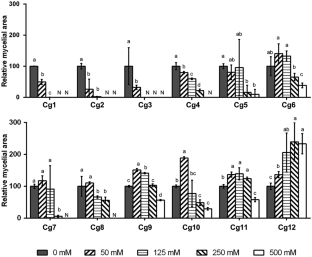 Physiological and transcriptional responses of the ectomycorrhizal fungus Cenococcum geophilum to salt stress