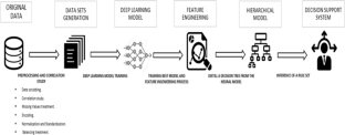 A semiautomatic method for obtaining a predictive deep learning model and a rule-based system for abdominal aortic aneurysms