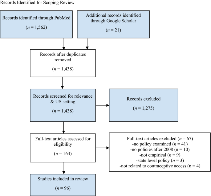 Policy impacts on contraceptive access in the United States: a scoping review