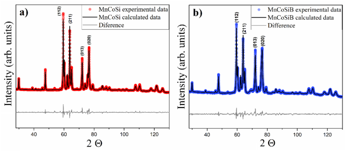 Magnetic Properties of Melt-Spun CoMnSi(B) Alloys