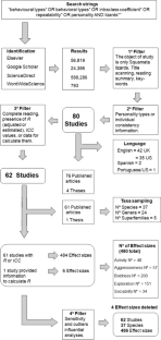 Meta-analysis of Behavioural Research in Lizards Reveals that Viviparity Contributes Better to Animal Personality than Secretory Glands