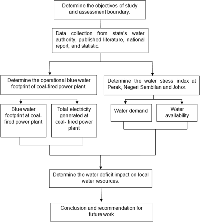 Operational blue water footprint and water deficit assessment of coal-fired power plants: case study in Malaysia