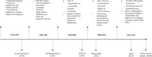 Unravelling sustainable salmon aquaculture: an historical political ecology of a business responsibility discourse, 1970–2020