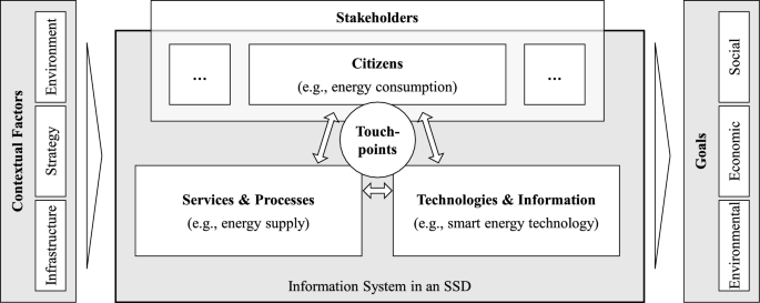 The Design of Citizen-Centric Green IS in Sustainable Smart Districts