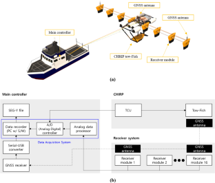 Field application of 3D CHIRP for geological surveys of shallow coastal regions