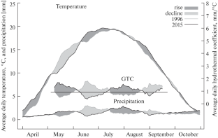 Phenological Reactions of Perennial Plants to Climate Change in Western Siberia