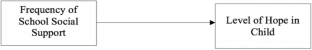Identifying the Relationship Between Strength of School Social Support and Level of Hope in Children from Low-Income Families