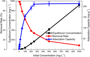 Remarkable adsorption performance for trace lead (II) by Fe/Zn 2D metal organic nanosheets modified with triethylamine