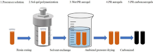 Phenolic resin-based carbon aerogel composite reinforced by aluminum silicate ceramic fibers