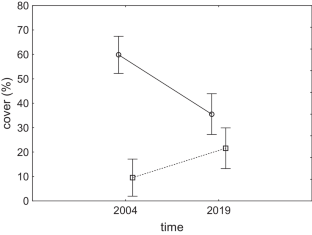 Medium-term changes of vegetation composition on fens of the rural landscape, tested using fixed permanent plots