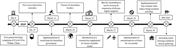 Private renters in shared housing: investigating housing conditions and mental well-being in Australia during COVID-19.