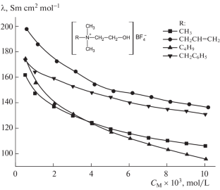 A Study of the Electrical Conductivity of Ammonium Ionic Liquids Based on 2-(Dimethylamino)ethanol in an Acetonitrile Solution