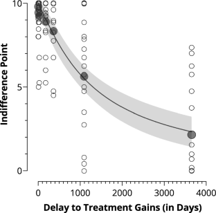 Further Application of Delay Discounting on Special Educator Decision-Making