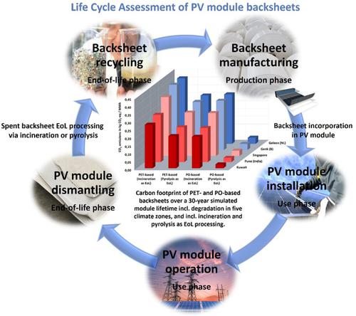 Life cycle assessment of photovoltaic module backsheets