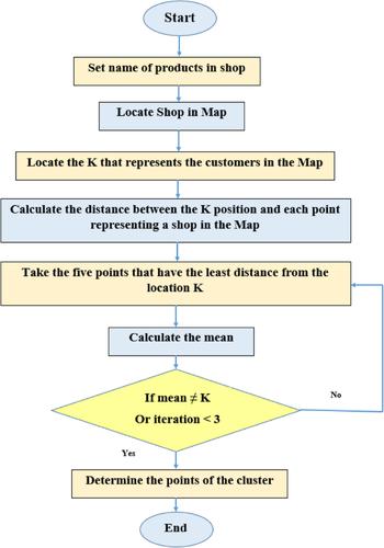 Retracted: Smart optimal path with blockchain modelling in internet of things using enhanced K-means clustering and advance encryption standard