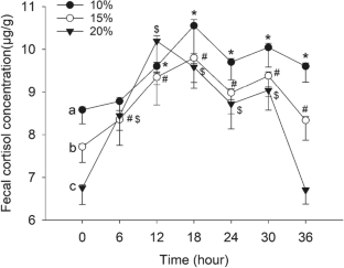 Effects of dietary protein on the individual fitness of plateau pikas (Ochotona curzoniae)