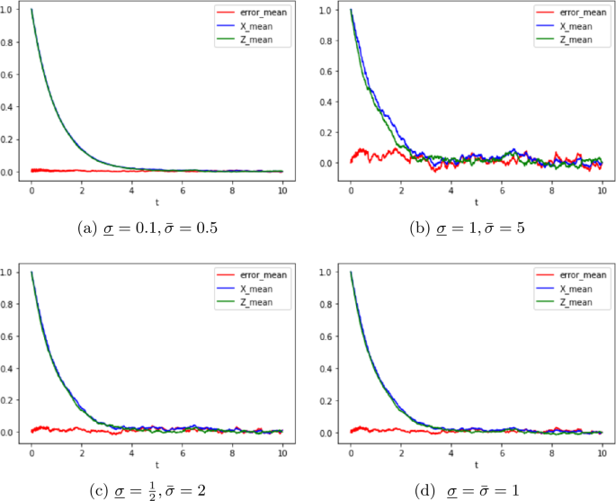 Time-averaging principle for G-SDEs based on Lyapunov condition