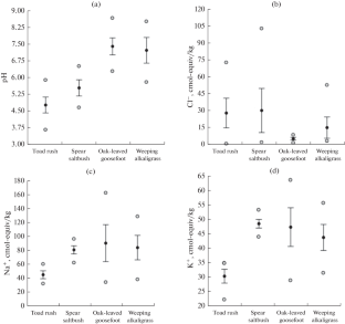 Accumulation of Low-Molecular-Weight Compounds in Plants in Response to Technogenic Soil Salinization