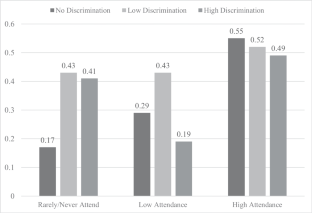 "Does Religious Service Attendance Modify the Relationship between Everyday Discrimination and Risk of Obesity? Results from the Study on Stress, Spirituality and Health".