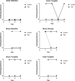 Telehealth Practice-Based Coaching in Functional Communication Training for Caregivers of Young Children with Neurodevelopmental Disabilities