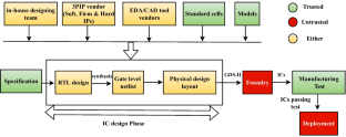 A CatBoost Based Approach to Detect Label Flipping Poisoning Attack in Hardware Trojan Detection Systems