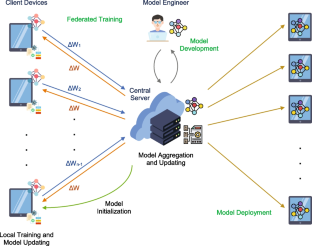 A review of federated learning: taxonomy, privacy and future directions