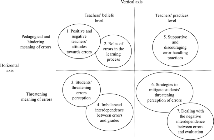 Errors: Springboard for learning or tool for evaluation? Ambivalence in teachers’ error-related beliefs and practices