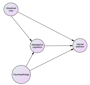 An Internet Addiction Model Based on Cognitive-Behavioral Approach Among Adolescents: Maladaptive Cognitions, Psychopathology, and Situational Cues