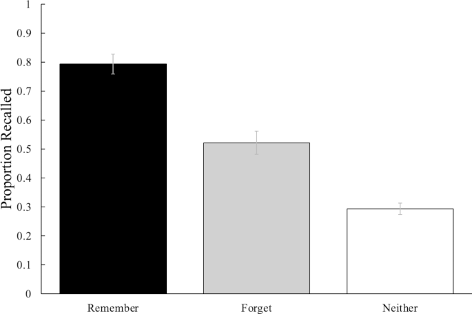 How evaluating memorability can lead to Unintended Consequences