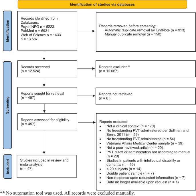 Performance Validity Test Failure in the Clinical Population: A Systematic Review and Meta-Analysis of Prevalence Rates.