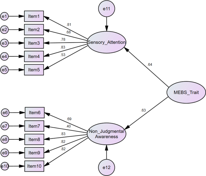 Development and initial validation of the trait and state Mindful Eating Behaviour Scales.