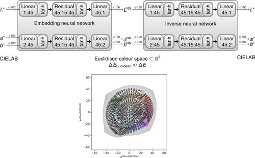 A machine learning approach to color space Euclidization