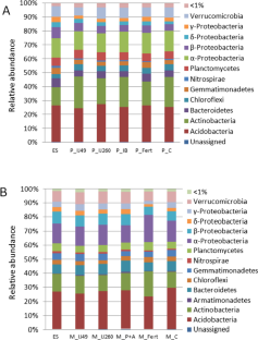 Biological inoculants and chemical fertilizers application produce differential effects on rhizobacterial community structure associated to peanut (Arachis hypogaea L.) and maize (Zea mays L.) plants