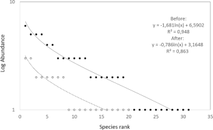 Detecting changes induced by industrialization on bird communities: a before–after comparison using diversity/dominance curves