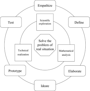 Impacts of maker education-design thinking integration on knowledge, creative tendencies, and perceptions of the engineering profession