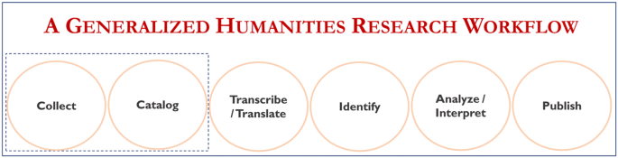 The emerging digital infrastructure for research in the humanities