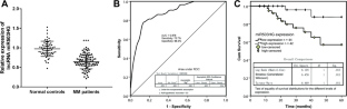 Potential Clinical Role of LncRNA miR503HG in Multiple Myeloma and its Effect on the Proliferation and Adhesion of Myeloma Cells.