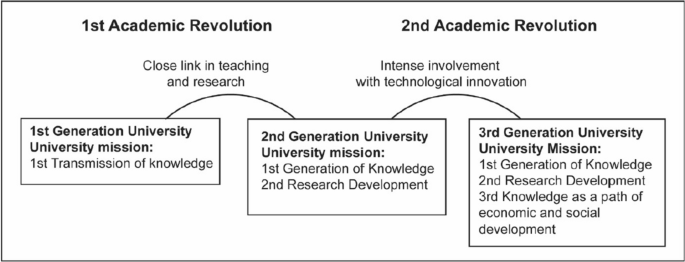 The entrepreneurial university and development of large-scale research infrastructure: exploring the emerging university function of collaboration and leadership