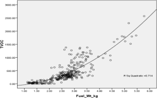 Influence of indoor volatile organic compounds and its relative respiratory effects among children living in rural biomass cooking households of Tamil Nadu and Andhra Pradesh.