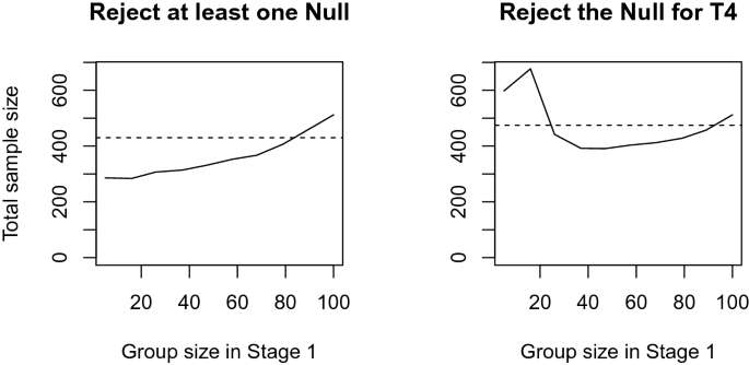 Improving the statistical power of economic experiments using adaptive designs