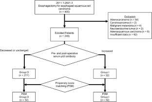 Prognostic impact of perioperative change in serum p53 antibody titers in esophageal squamous cell carcinoma.