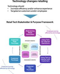 Leveraging In-Store Technology and AI: Increasing Customer and Employee Efficiency and Enhancing their Experiences