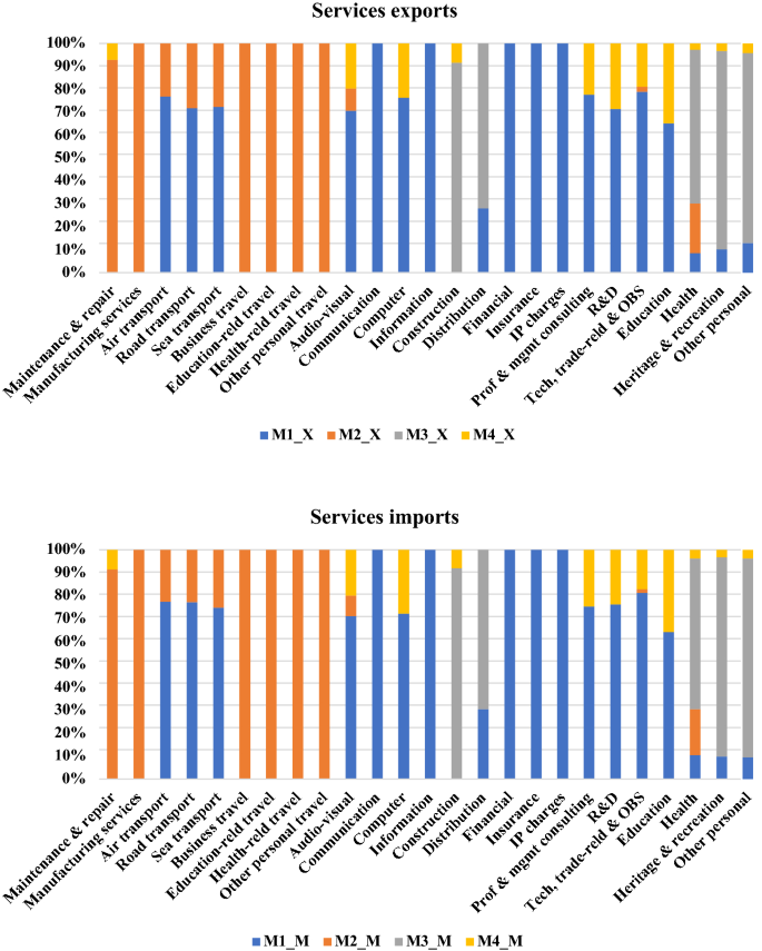 Mode 4 restrictiveness and services trade