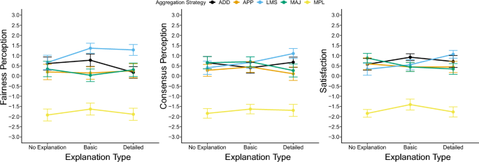 Evaluating explainable social choice-based aggregation strategies for group recommendation