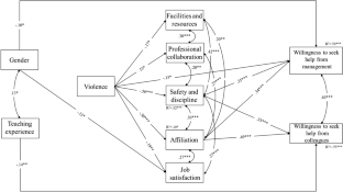 Teachers’ Willingness to Seek Help for Violence: The Mediating Effect of School Climate