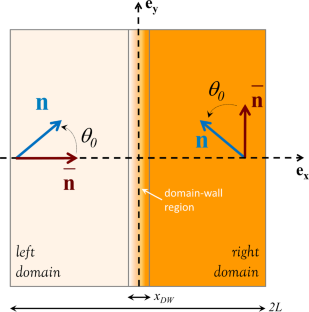 Modelling domain-wall orientation in antiferromagnets driven by magnetoelastic interactions and volume variations